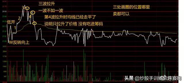 超短线分时图买卖点的精确方法,熟记短线炒股口诀开盘就冲3到5
