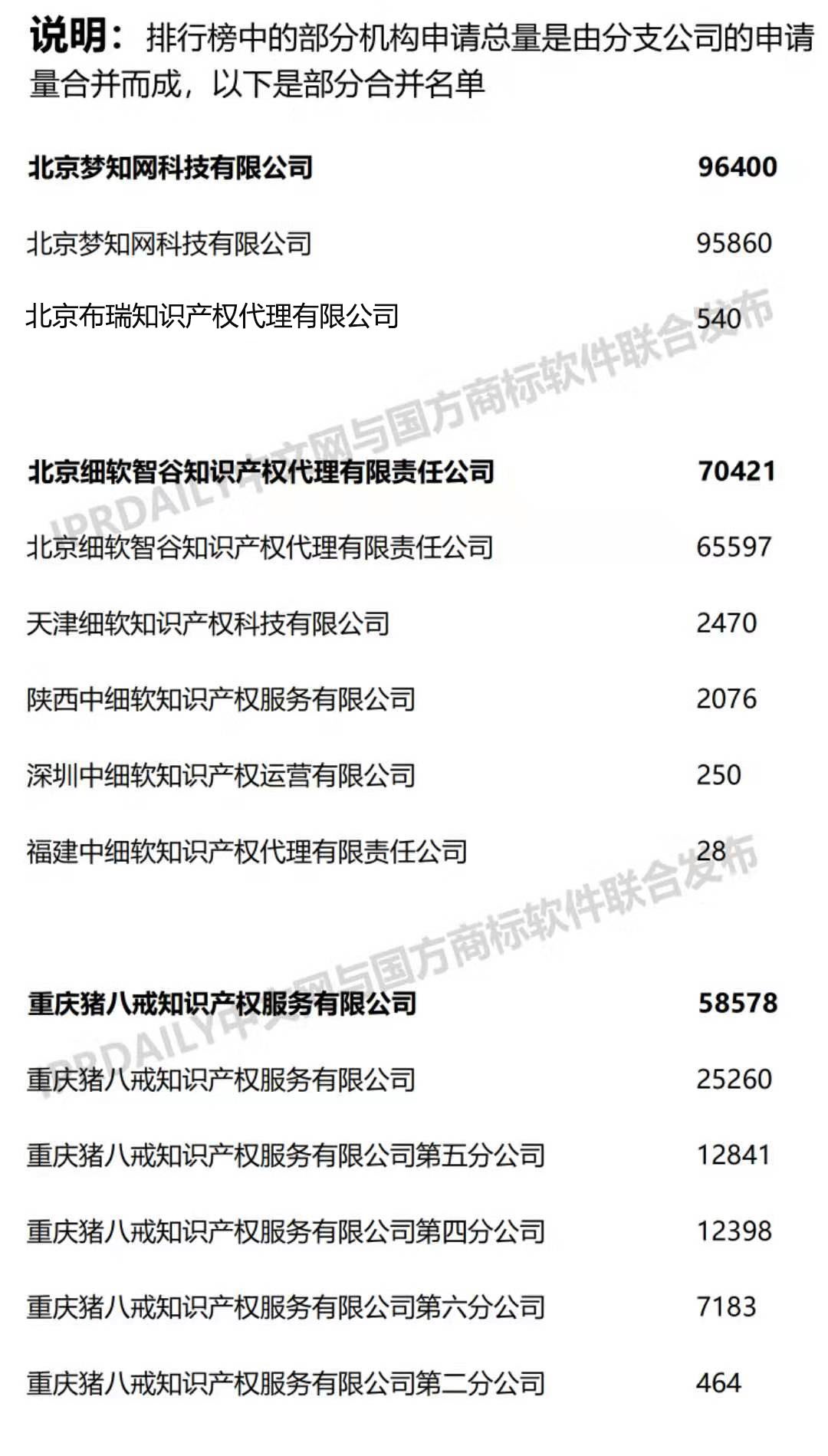 2023年商标代理机构排名,全国商标代理机构商标代理量排名