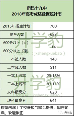 南昌十九中耐高,南昌十九中高中部怎么样