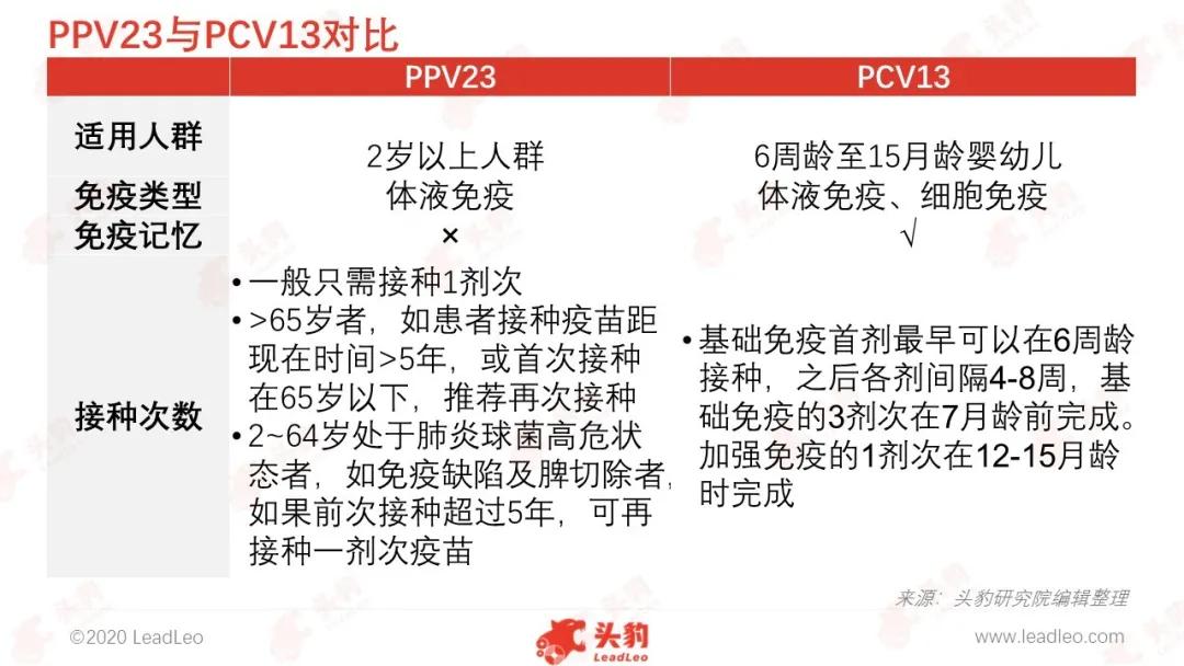 肺炎球菌疫苗有望迎来高速增长黄金期