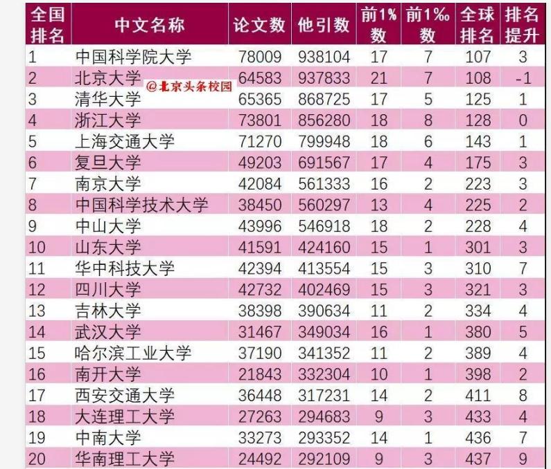 位于合肥的中科大在中国内地大学中究竟能排在第几名？