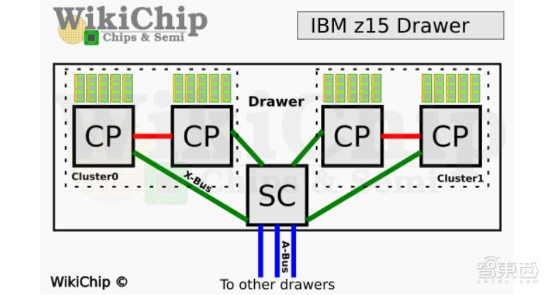 IBM首次揭秘：同样是14nm，缓存翻倍是怎样做到的？