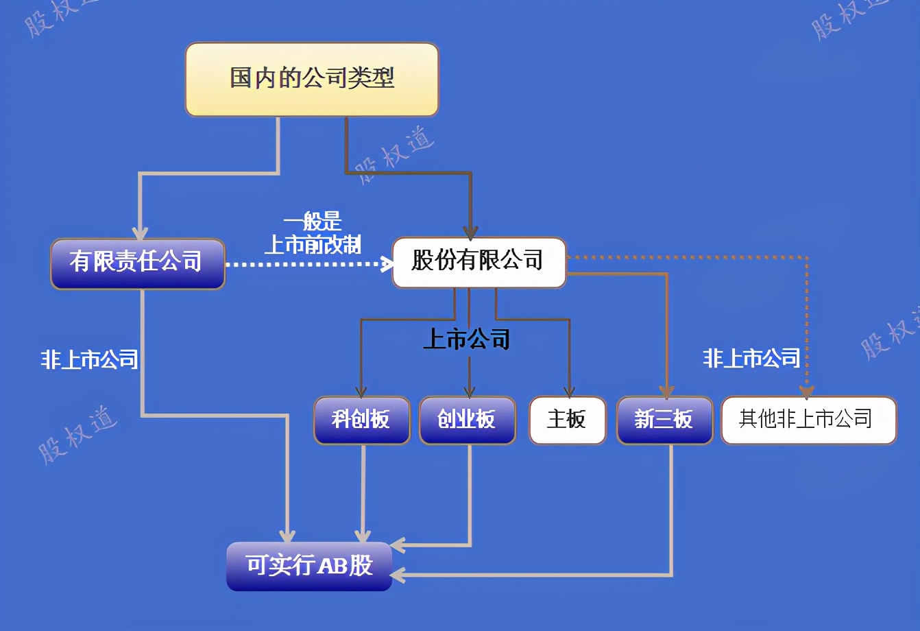 同股不同权等五种股权结构,同股不同权模式有什么用