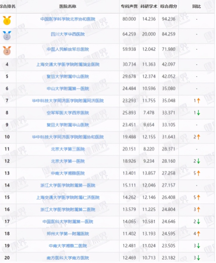 值得收藏最新中国医院排行榜公布,中国最新顶级医院排行榜100强