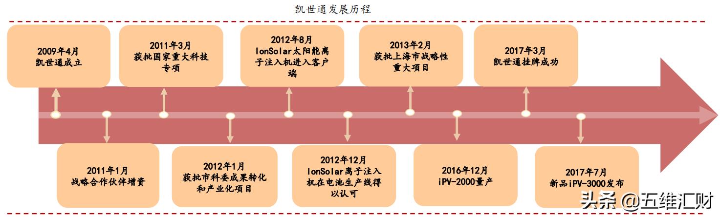 万叶突破需要什么,万业企业的趋势