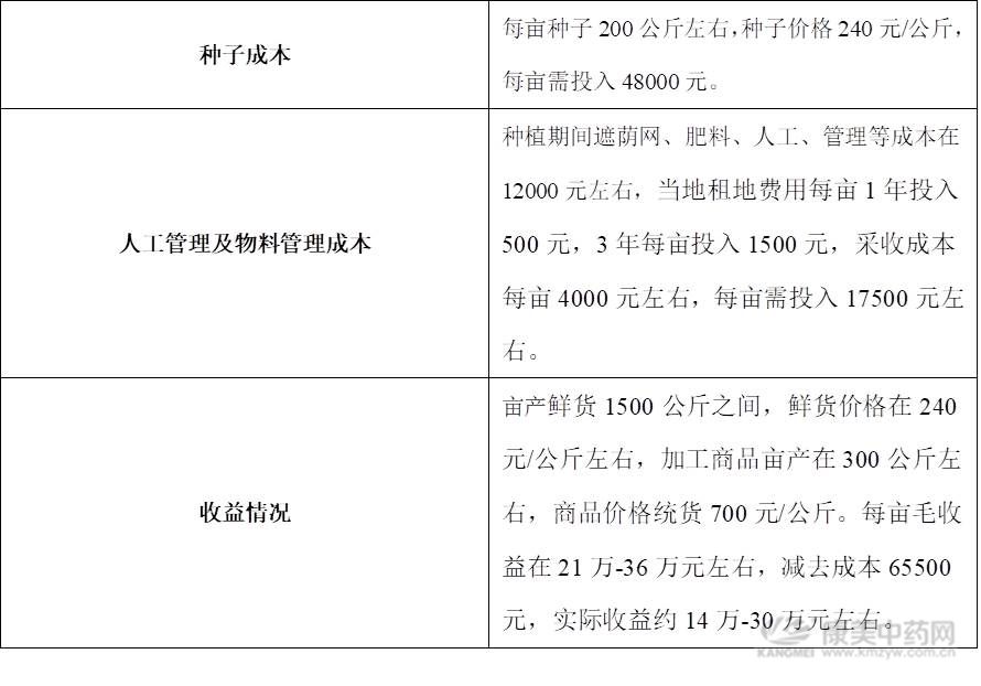 白芨的种植前景与高效栽培技术,种植白芨一亩地需要多少成本