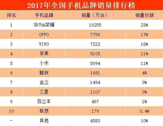山寨手机销量,山寨手机销量10万