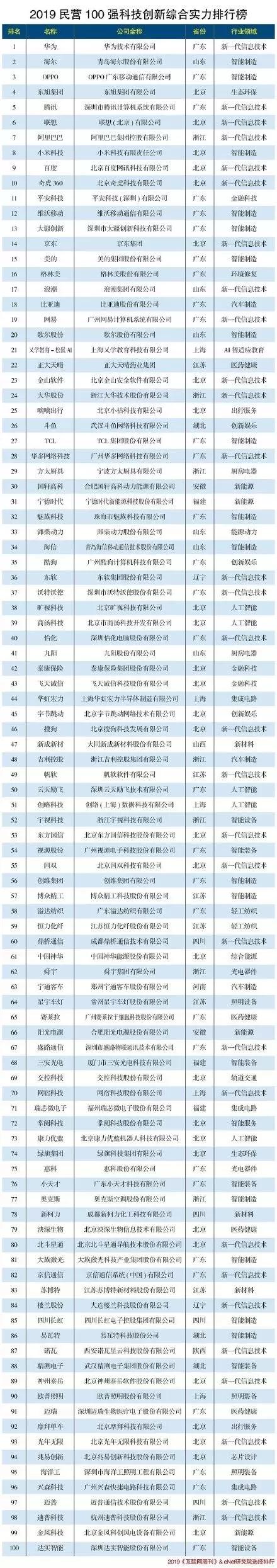 2018中国创新企业50强,2018中国企业创新能力100强名单