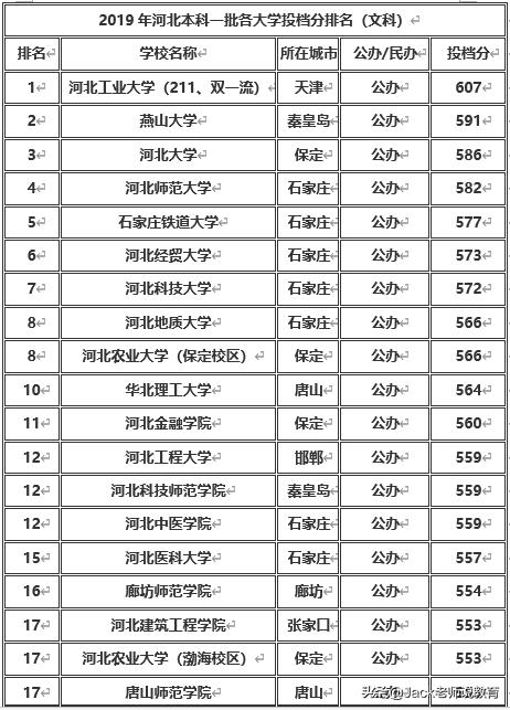河北省二本大学排名和投档分数,河北省二本理科院校排名及分数线