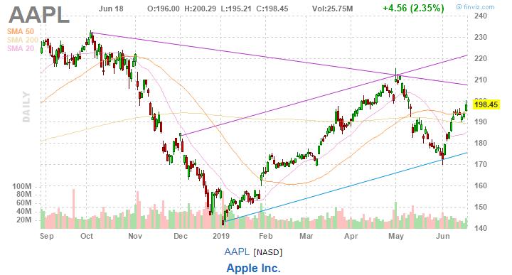 美股复盘20190619芯片和钢铁板块大涨