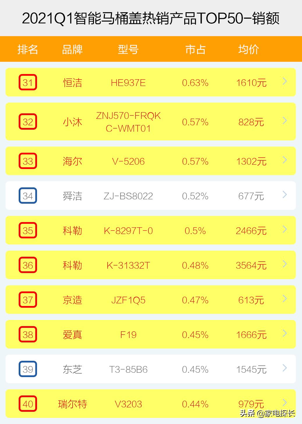 智能马桶盖哪家强?2021年1季度销售数据出炉!TOP50爆款榜单揭秘