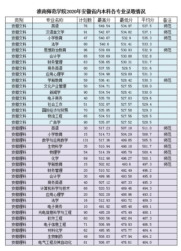 2019年安徽淮南师范学院,淮南师范学院面向中职招生