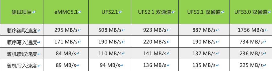 为什么说LPDDR5+UFS3.0是5G旗舰标配?看完篇文章,就知道
