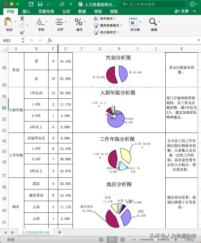 hr数据分析入门,hr周报数据分析可视化图表