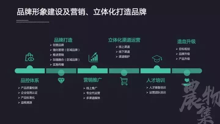 农产品销售运营方案怎么策划,农业销售渠道