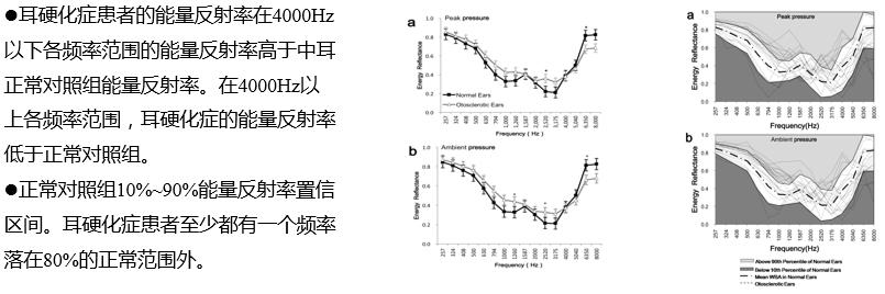 王素菊：宽频声导抗在中耳功能评估中的应用