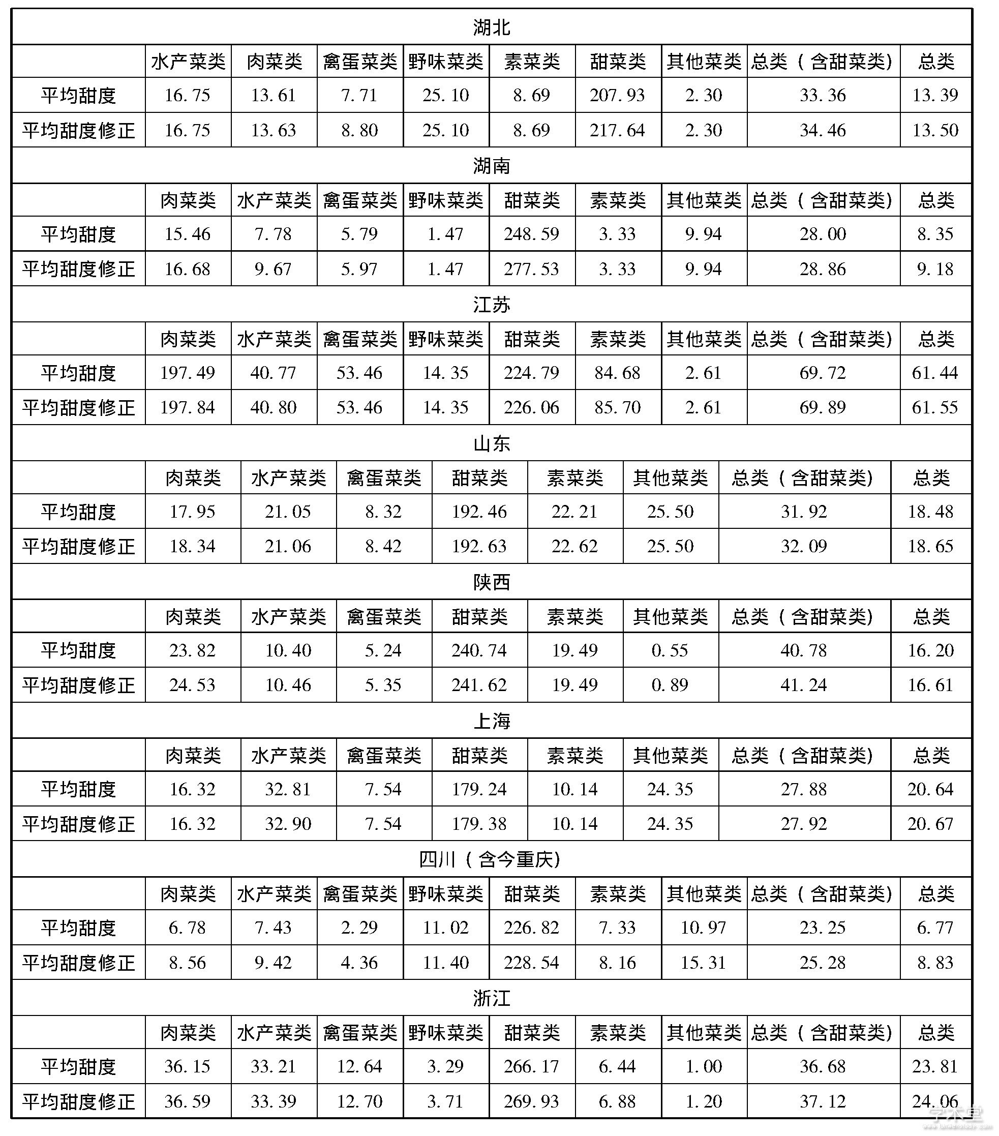 中国甜食演进的地域空间分布及其形成原因