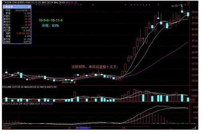 炒股技巧三连阴买入法,炒股实战秘籍