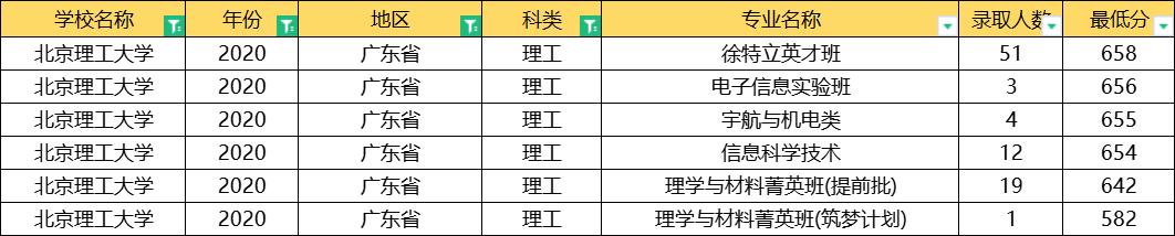 北京理工大学2020年录取分数线,北京理工大学2020提前批分数线