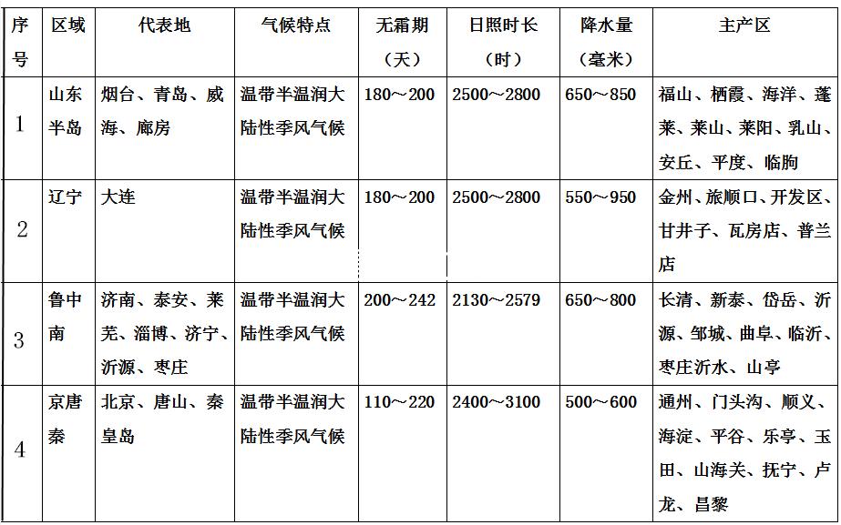 我国特色大樱桃生长习性,中国大樱桃种植分布图
