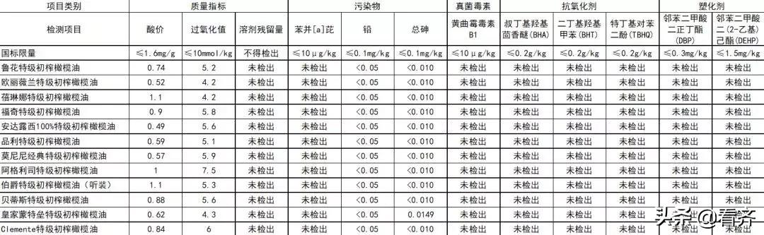 橄榄油买哪种好,橄榄油买哪一种好