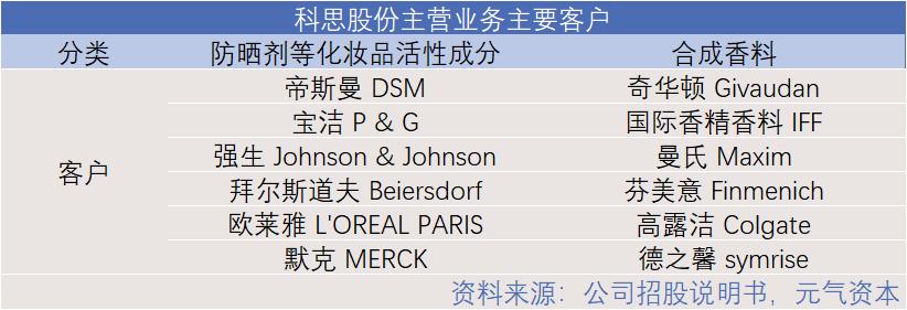 造香公司风再起:美妆日化上游的「隐秘印钞机」