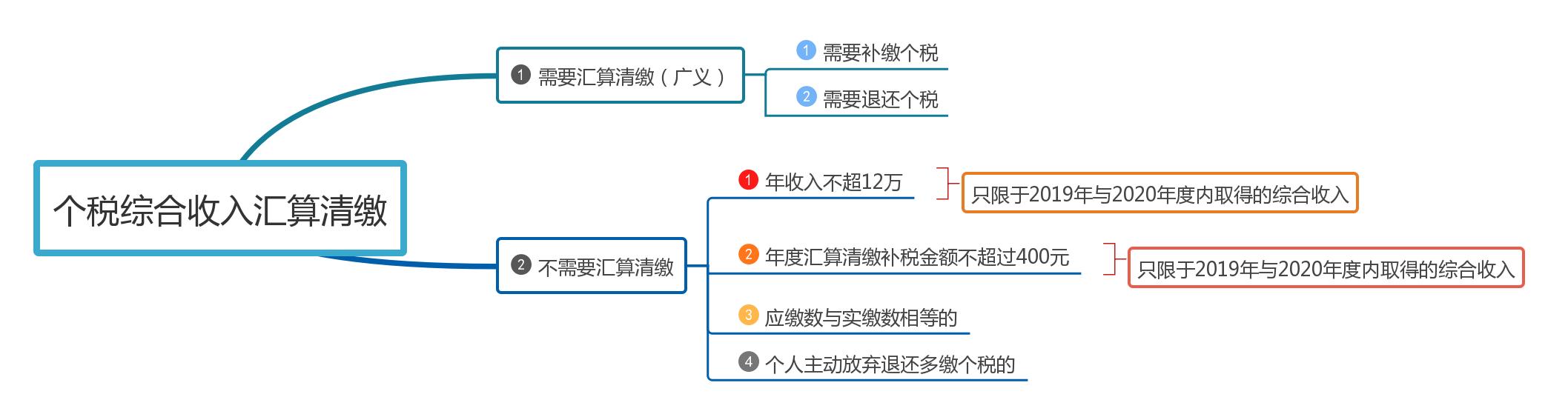 关于个人所得税汇算清缴的解读,个人所得税综合所得汇算清缴教程