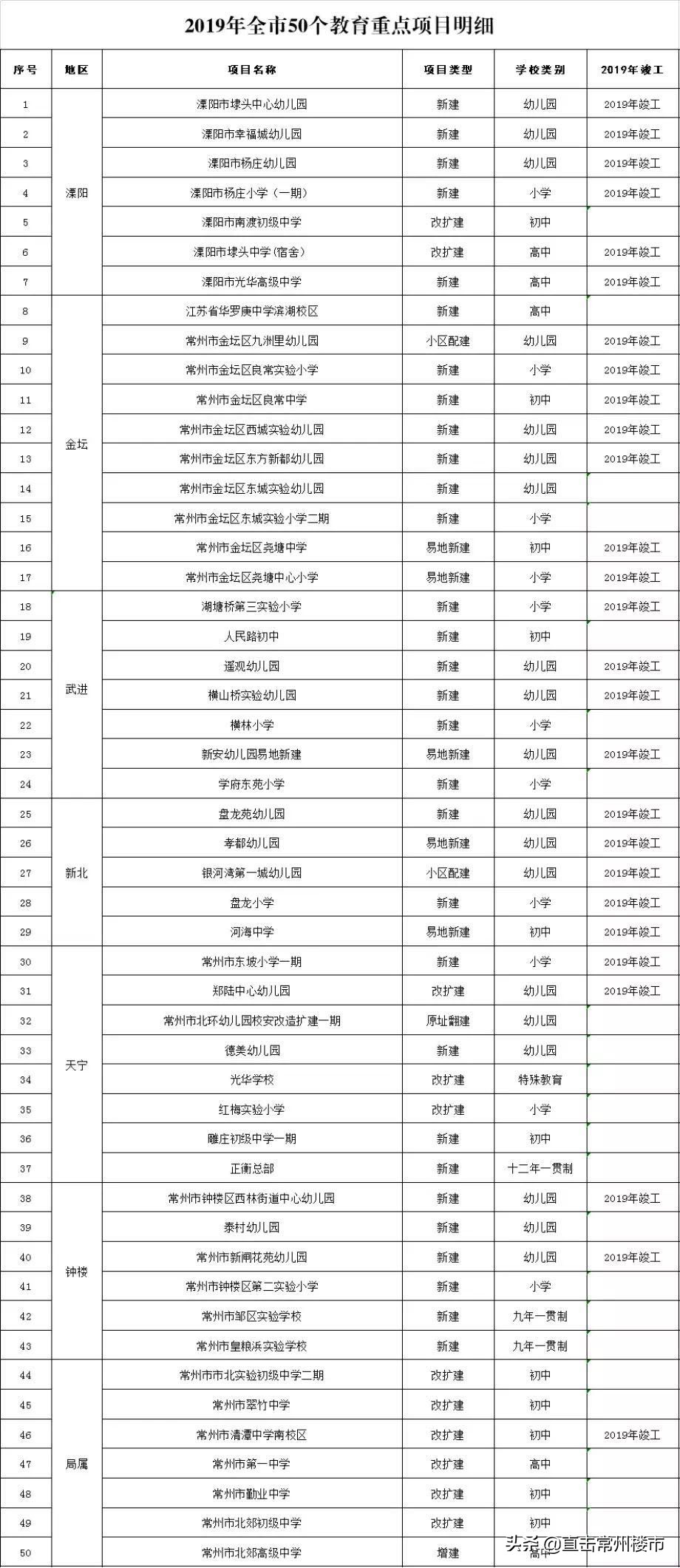 常州正规学校规划,常州规划投资3000亿