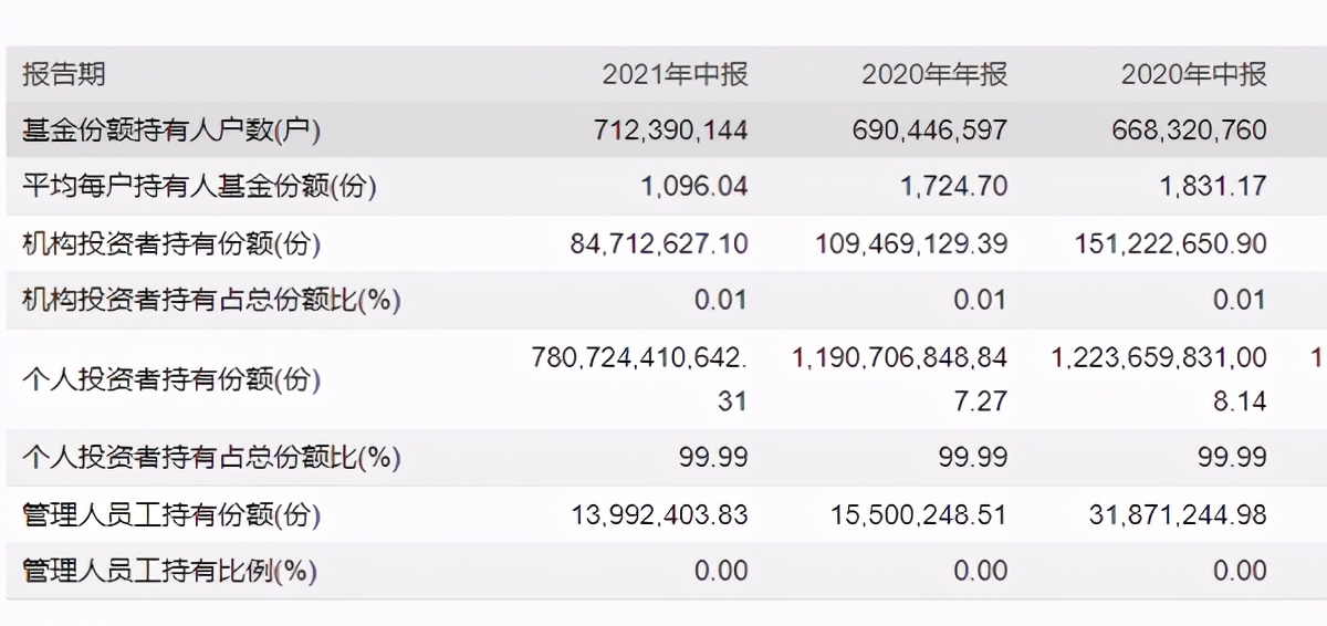 余额宝最新规模和最近收益率,持有余额宝超1亿元人员仅剩1位
