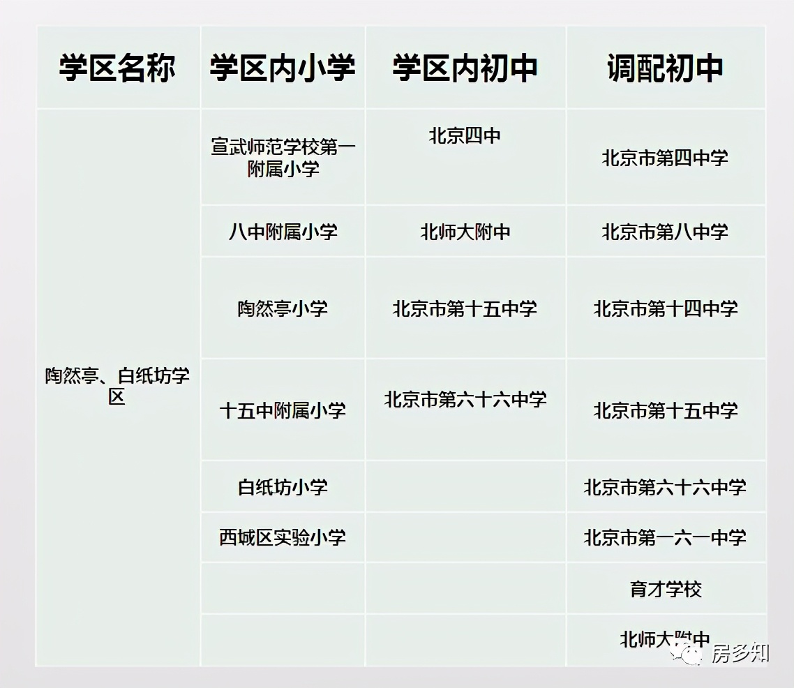 北京西城区招生入学流程,北京西城入学新政怎么理解