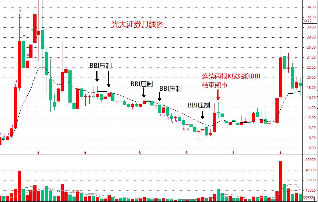 股票bbv指标详解及说明,如何判断股票波段涨跌拐点