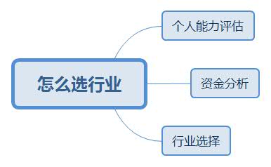 加盟实用指南之第一关怎么选行业