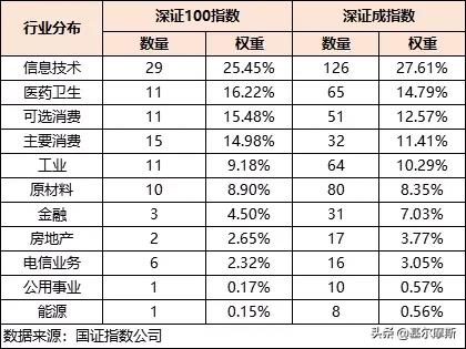 最佳指数深证100,深证100指数调整