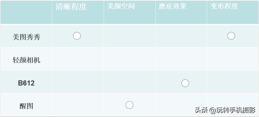 好用的自拍美颜软件,对比四款自拍软件