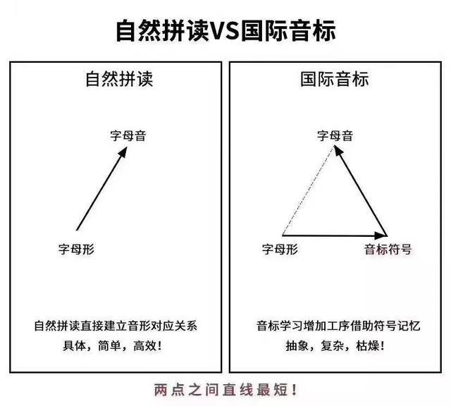 英语自然拼读法和国际音标哪个好,自然拼读法国际音标