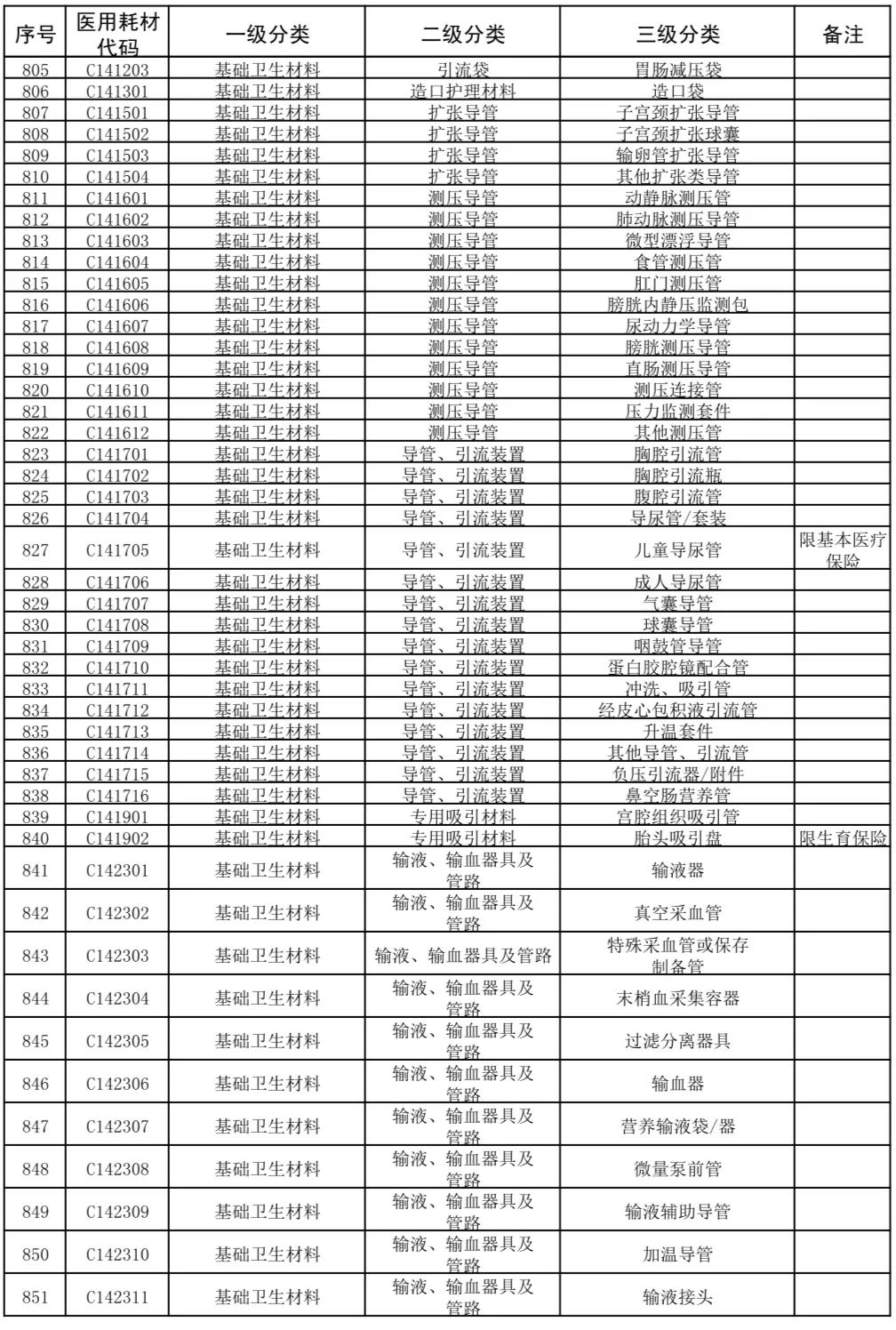 国家医疗耗材医保目录,广东省医疗耗材收费目录