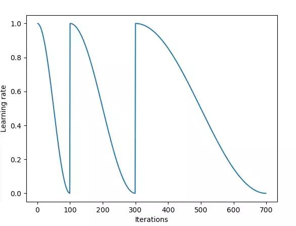 模型的学习率,可变的学习率如何设置