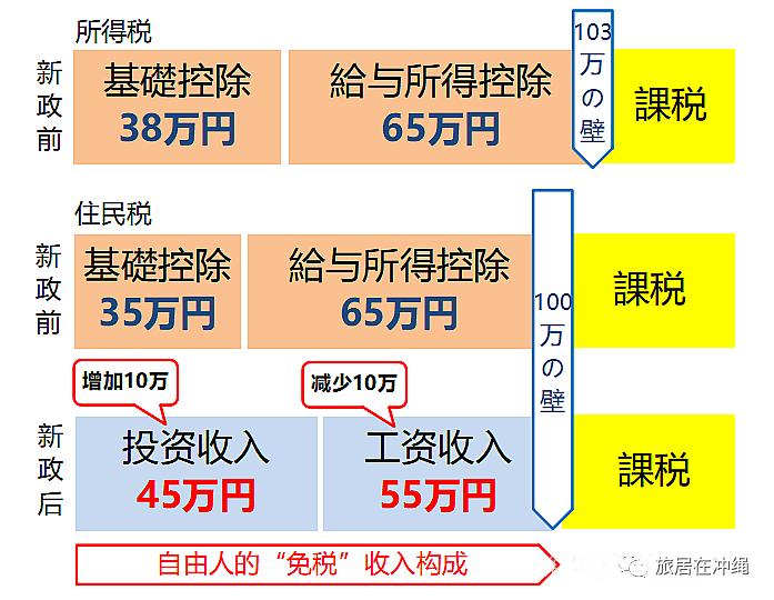 日本税收新政,向高薪者加税