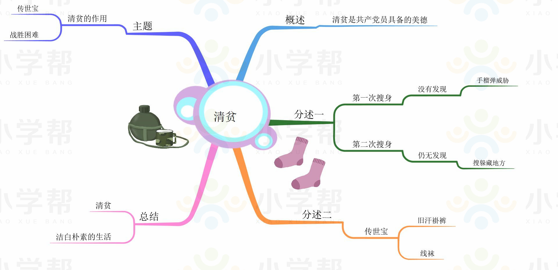 新部编版小学六年级语文思维导图,部编版1-6年级语文上册思维导图