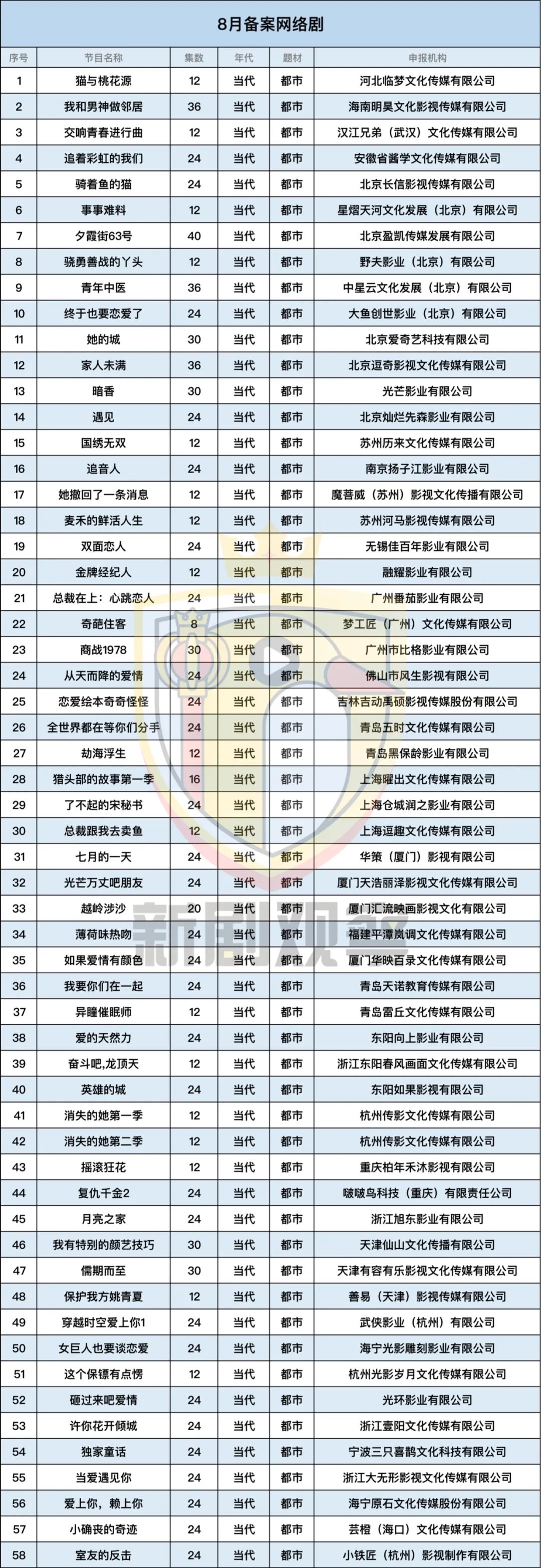 8月备案网络剧136部：古装流行上、下部，翻拍“刹不住车”