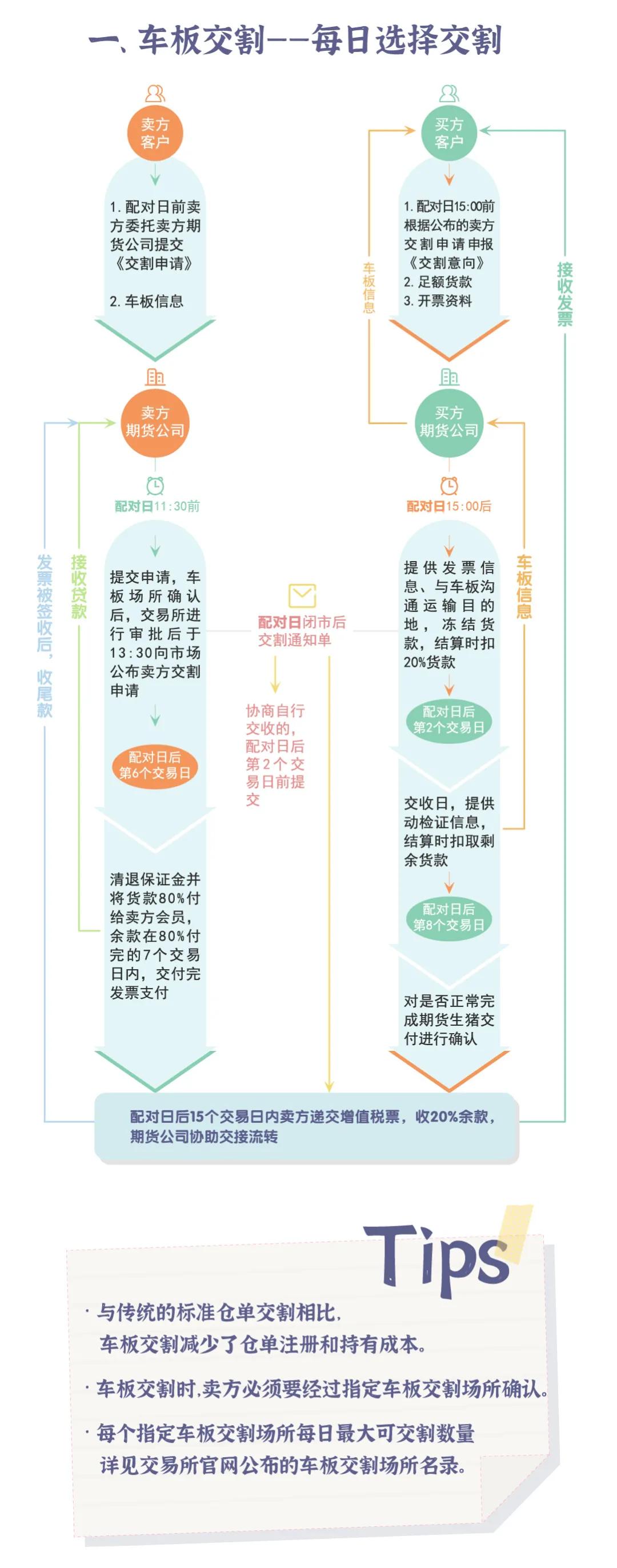 2201生猪期货的交割费用明细,生猪期货2201什么时候交割