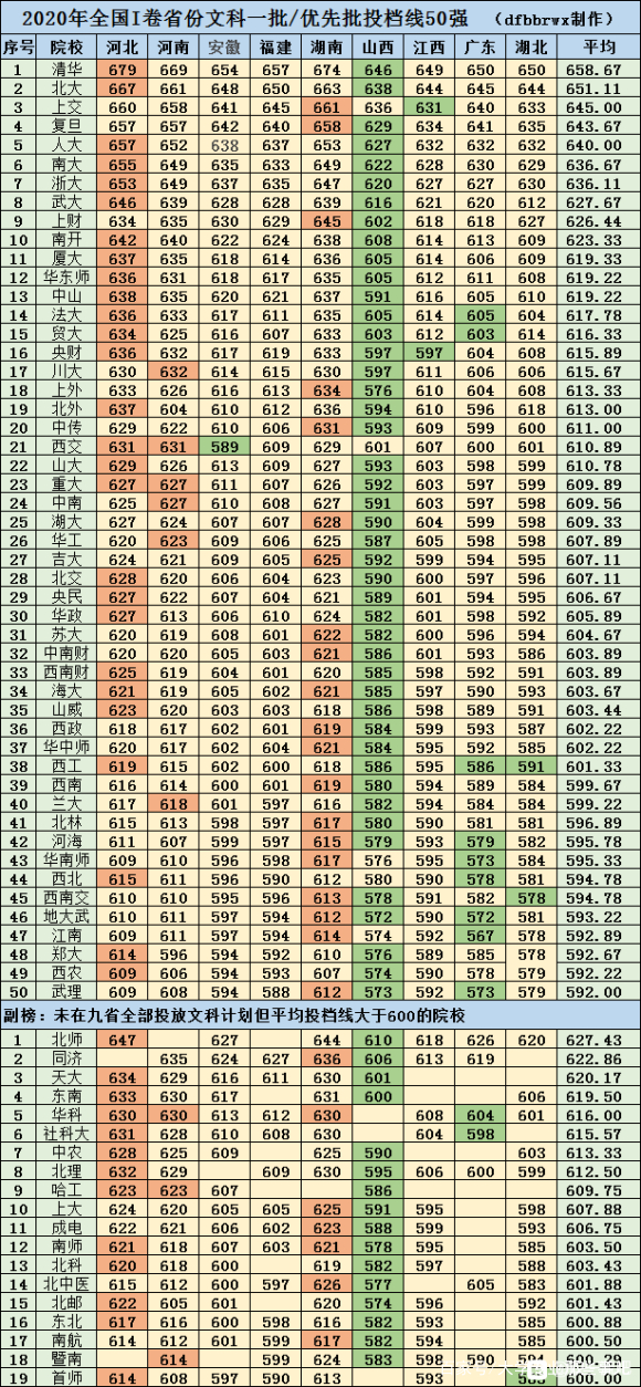 2017高考武大分数线预测,2024年高考武大录取分数线