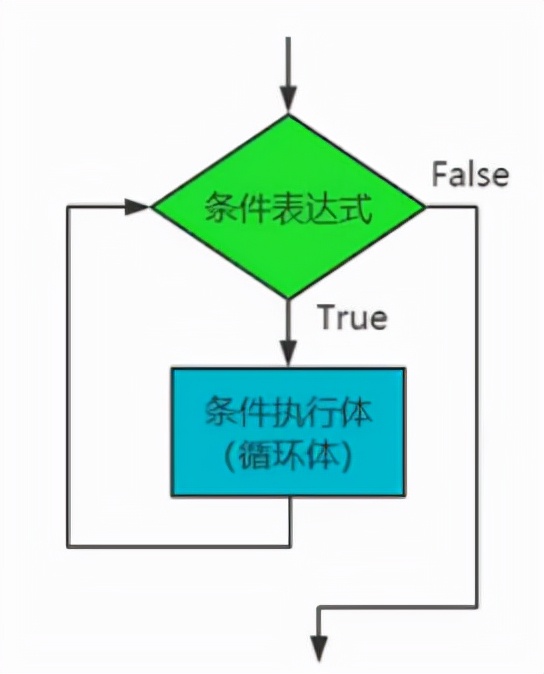 pythonwhile循环求1到100的质数,pythonfor循环和while循环