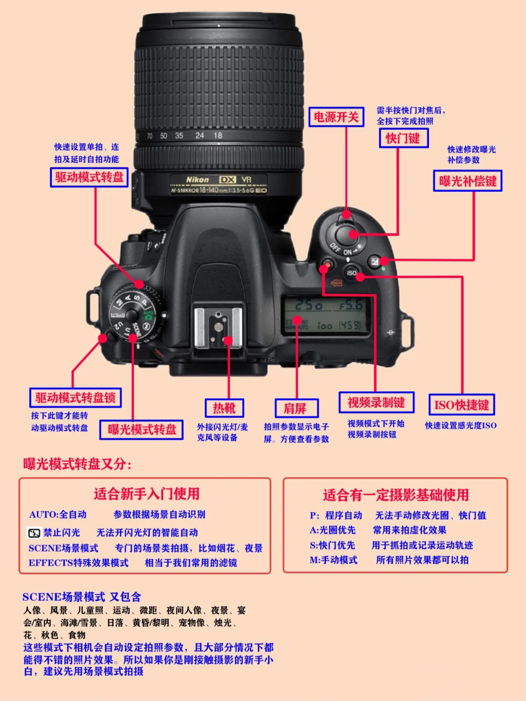 相机按钮功能简介,相机中常用的功能键使用方法