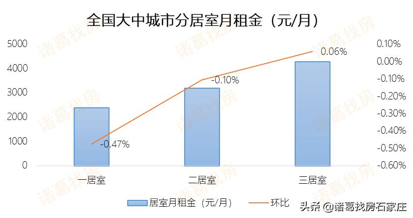 24年石家庄房租价格趋势,2020年全国40城住房租金涨跌榜