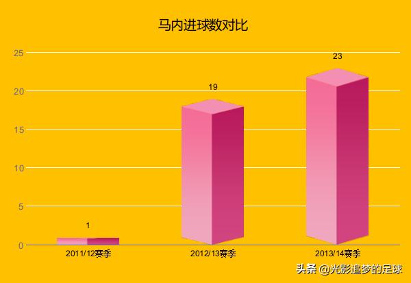 马内正在成为足球最好的边锋,足坛十大神锋马内
