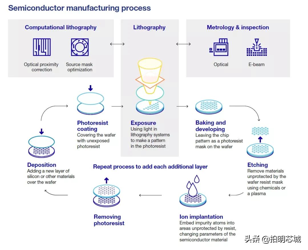 cmosmems芯片工艺,芯片制造工艺流程详解