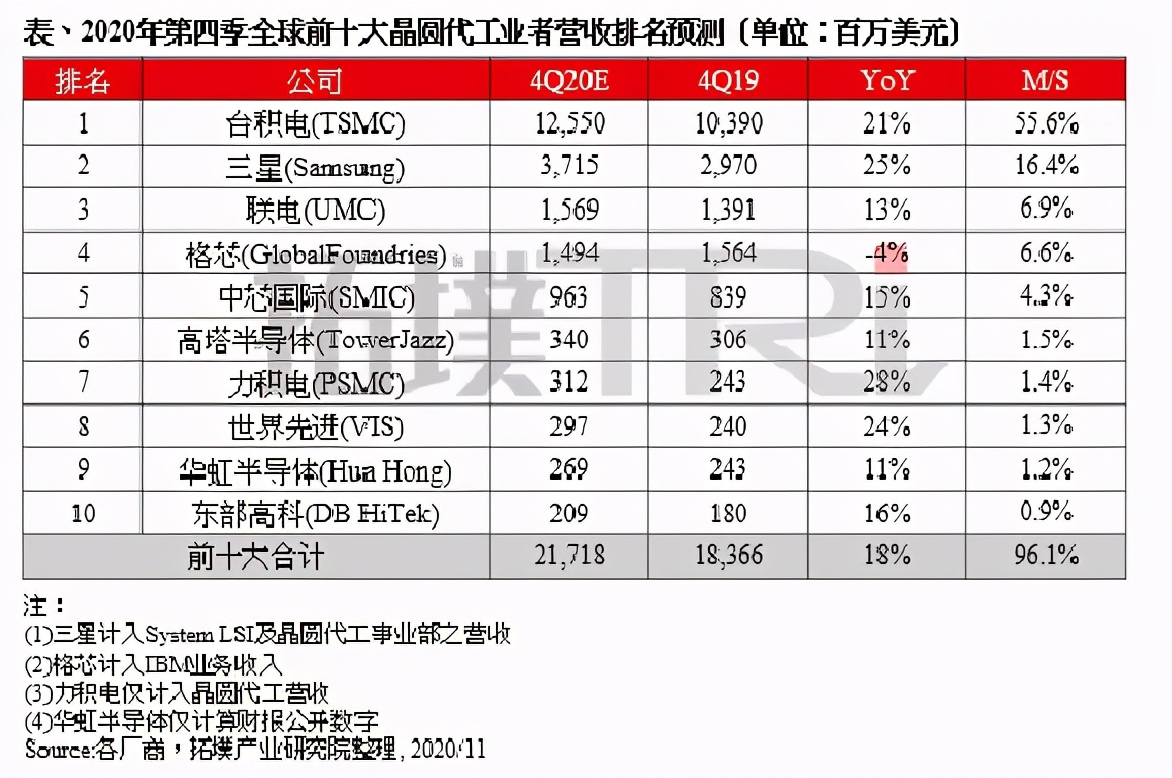 三个月狂赚537亿,三个季度狂赚千亿