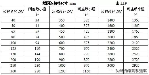 机电安装材料进场如何报验,一建机电材料进场验收要求口诀
