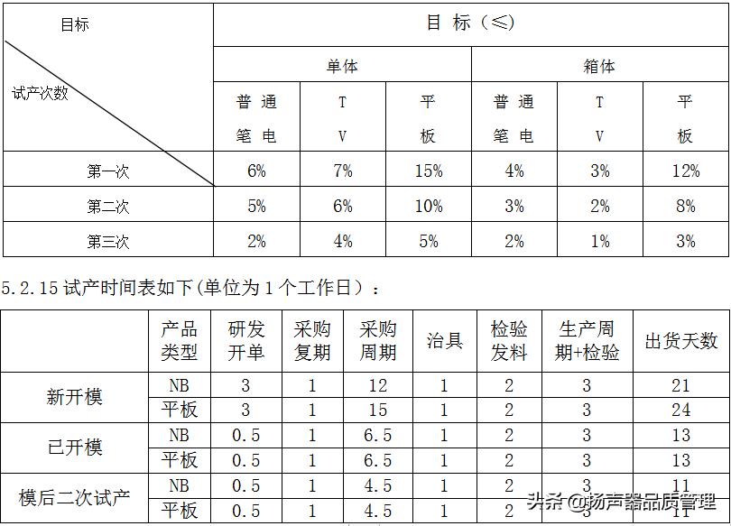 原材料试产验证管控流程、卡关前端品质、提升厂内生产效率及品质
